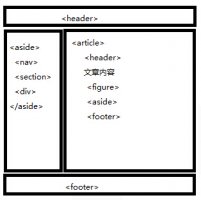 一張圖看懂HTML5語(yǔ)義化布局