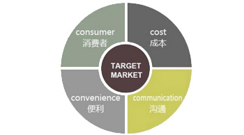 4C網(wǎng)絡(luò)整合營銷的四大黃金準(zhǔn)則