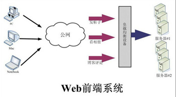 Web前端中有哪些框架？