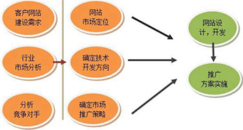 網(wǎng)站建設(shè)策劃流程有哪些？