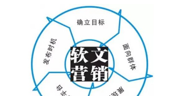 實(shí)現(xiàn)軟文營(yíng)銷最大效果的四種方法