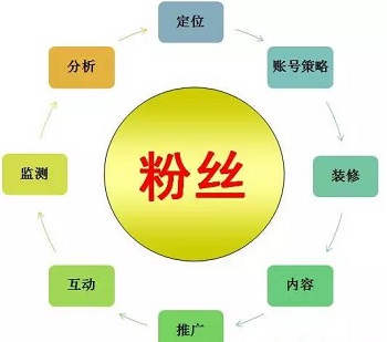 值得您學(xué)習(xí)的百度文庫推廣小技巧