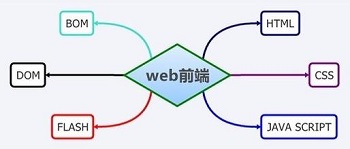  實(shí)現(xiàn)一個左右側(cè)固定，中間自適應(yīng)寬度的三列布局