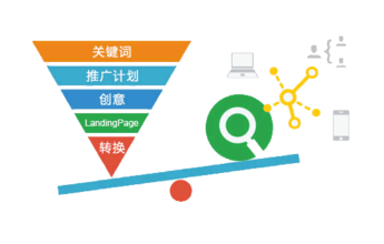 競價創(chuàng)意撰寫五個重要環(huán)節(jié)