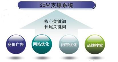 你知道競價推廣大概要做哪些數據分析嗎？