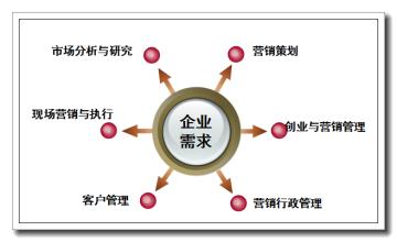 銷售類企業(yè)如何做好網絡營銷？